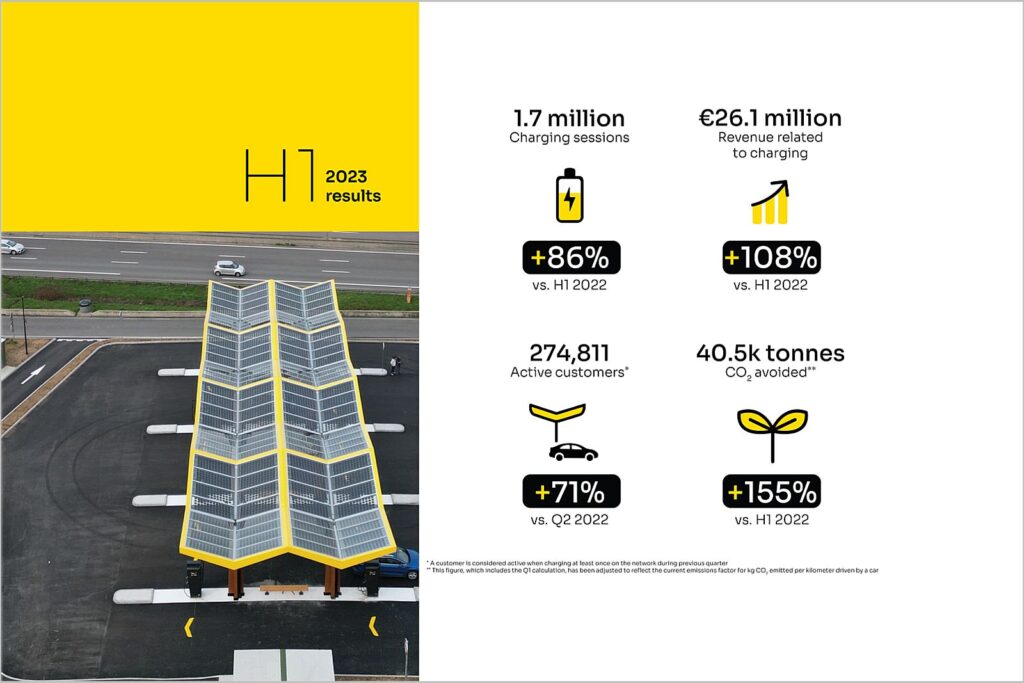 Fastned resultaten H1 2023